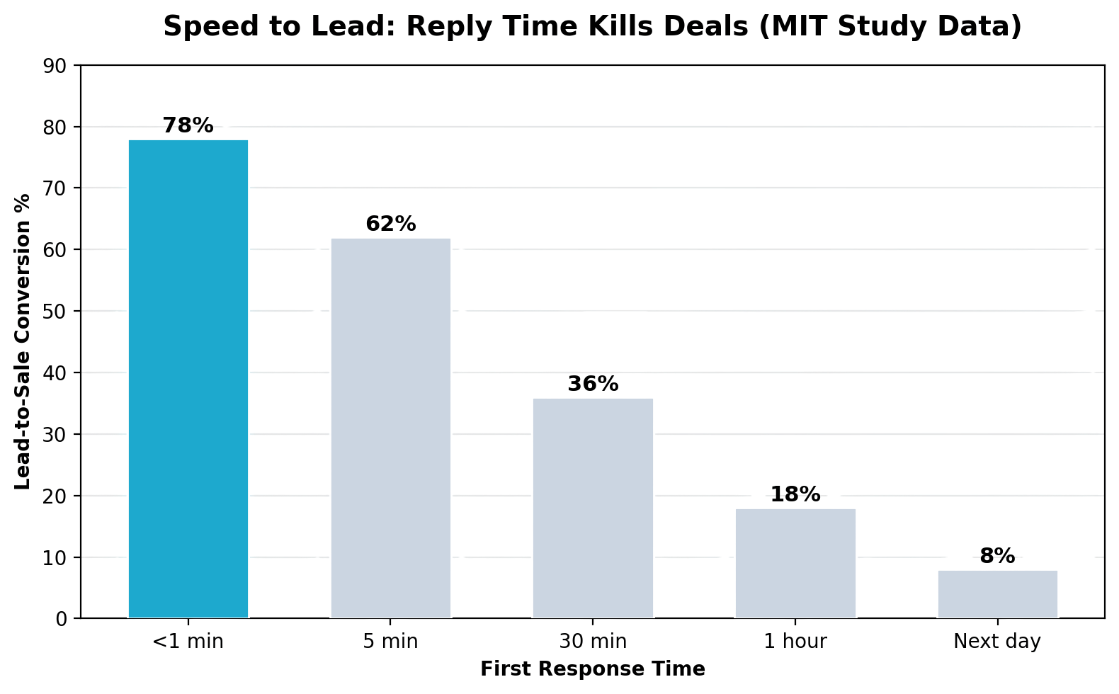 Speed to lead bar chart