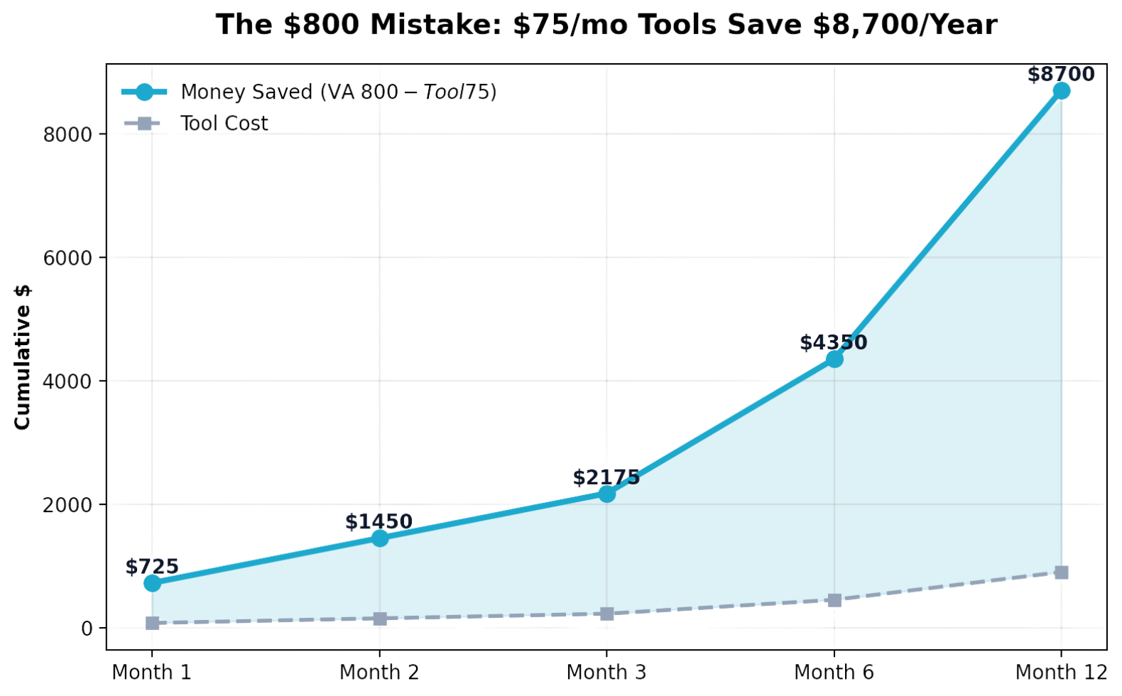 ROI Line chart