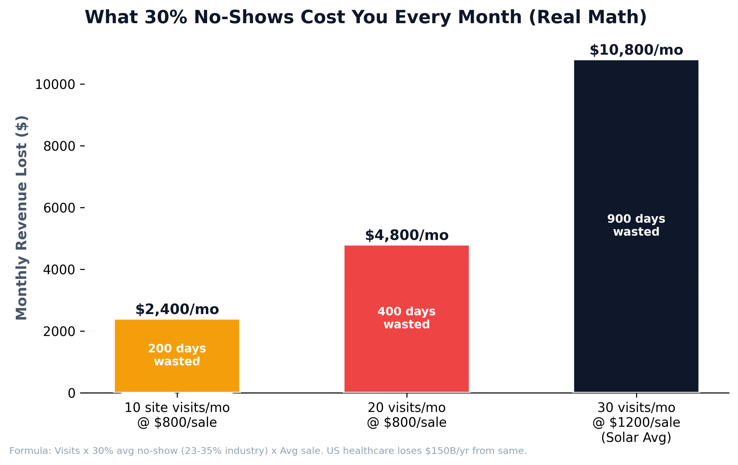 Cost Chart