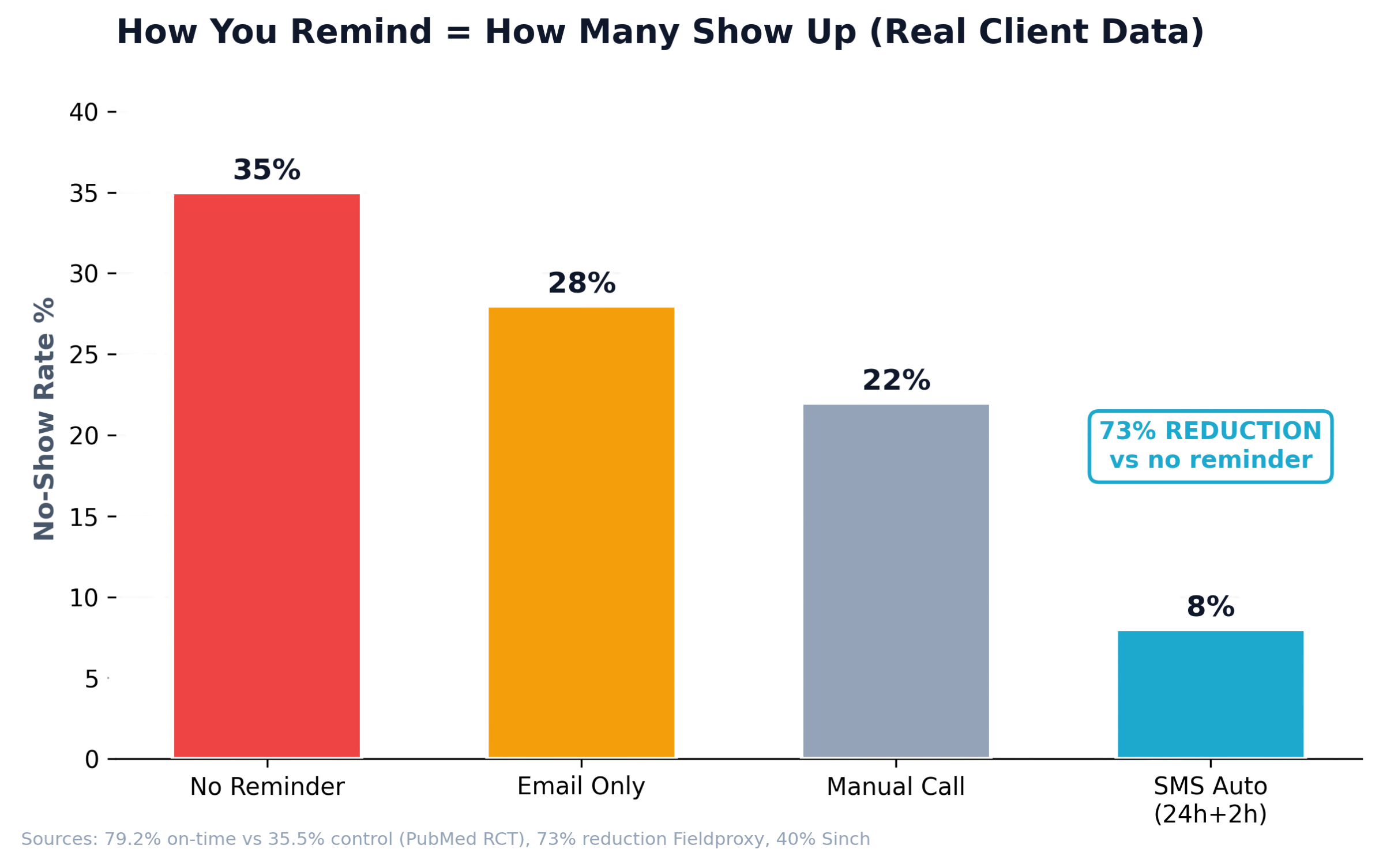 No-Show Rate Chart