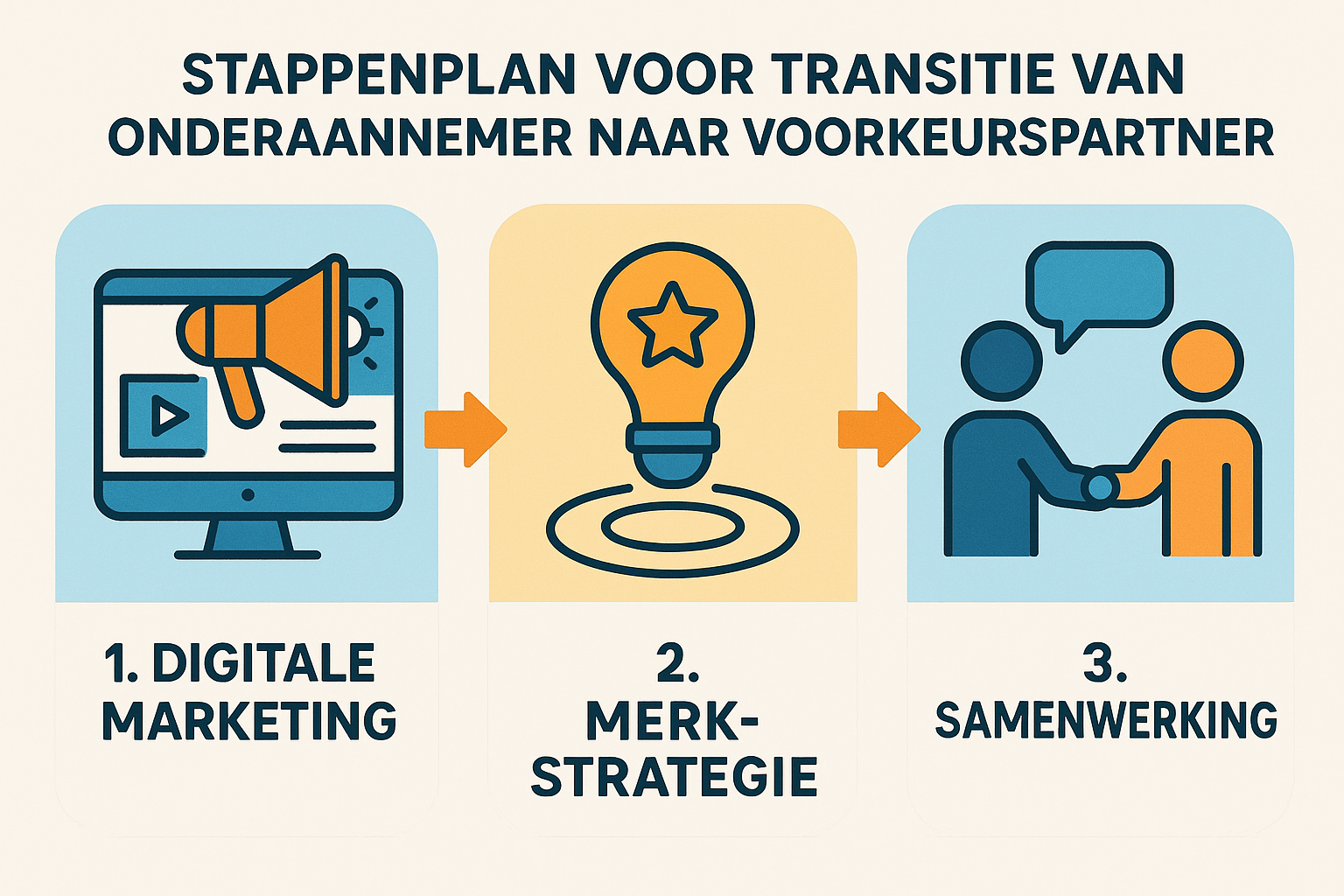 Infographic met stappenplan voor transitie van onderaannemer naar voorkeurspartner
