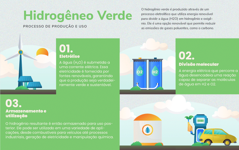 Hidrogênio Verde