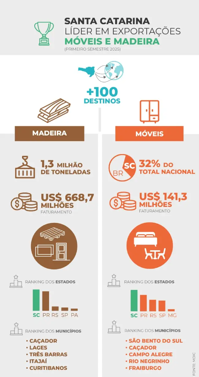 Santa Catarina lidera as exportações nacionais de madeira e móveis no primeiro semestre de 2025.
