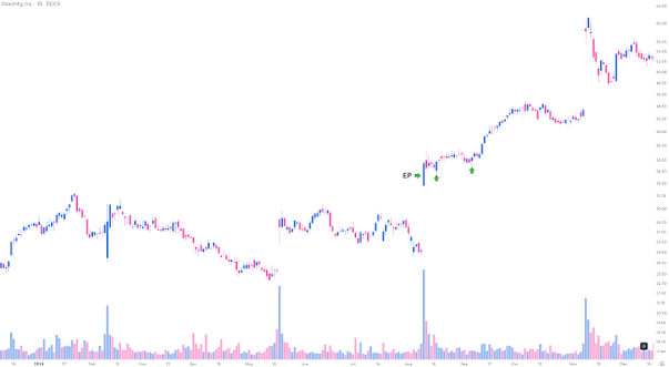 The Best Stock Moves Often Begin Where Nobody Is Looking