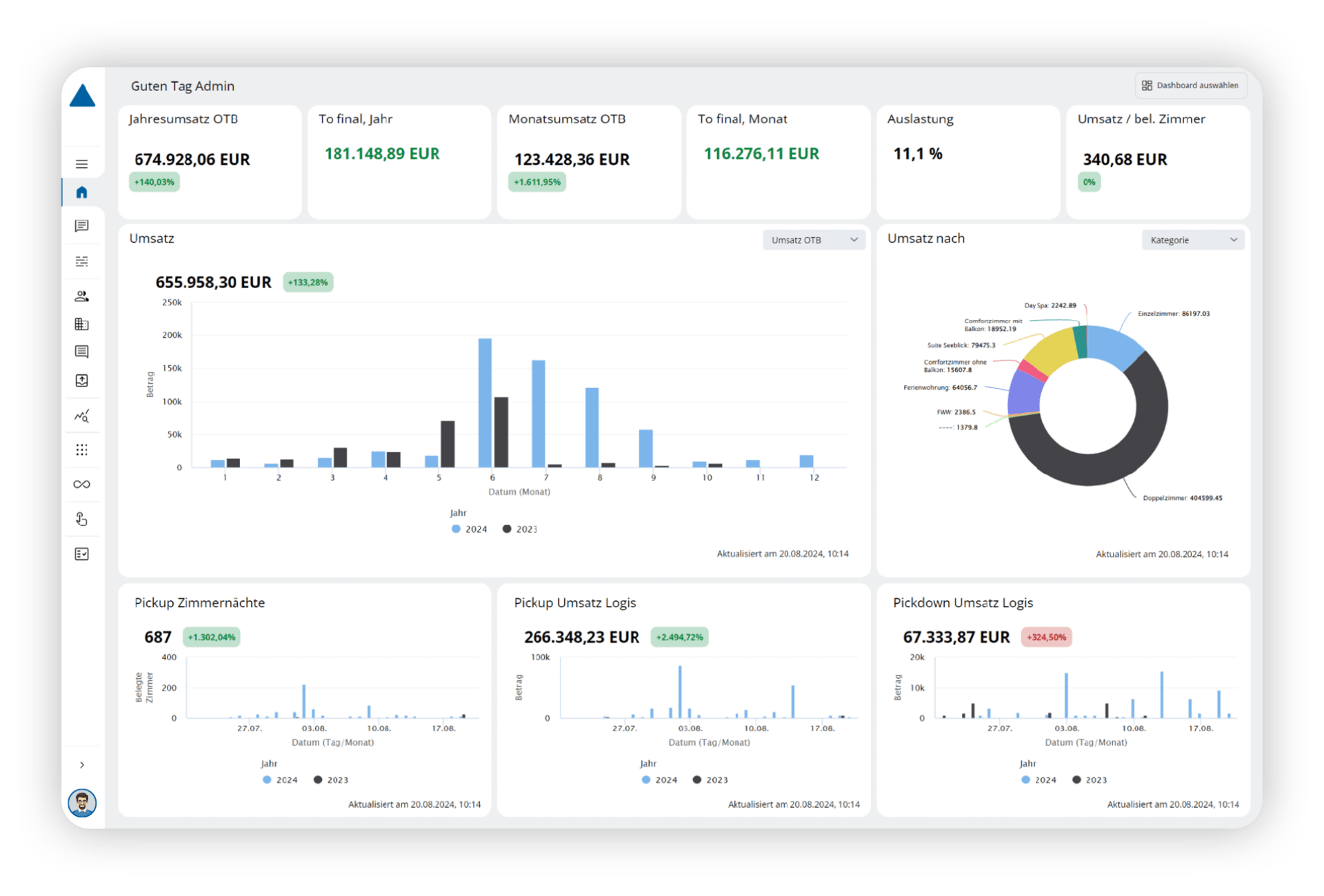 Dashboard mit Daten aus ASA Hotel.