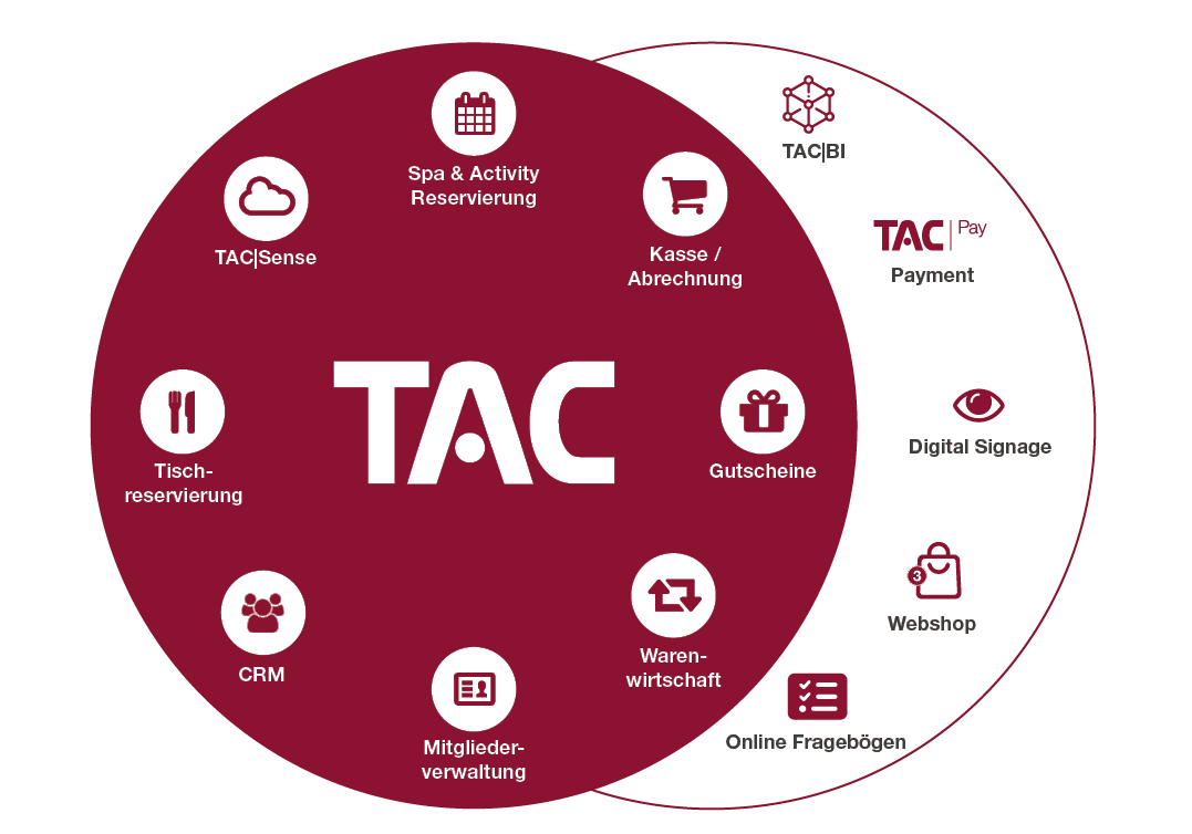 Diagramm zur Darstellung der Leistungen von TAC.