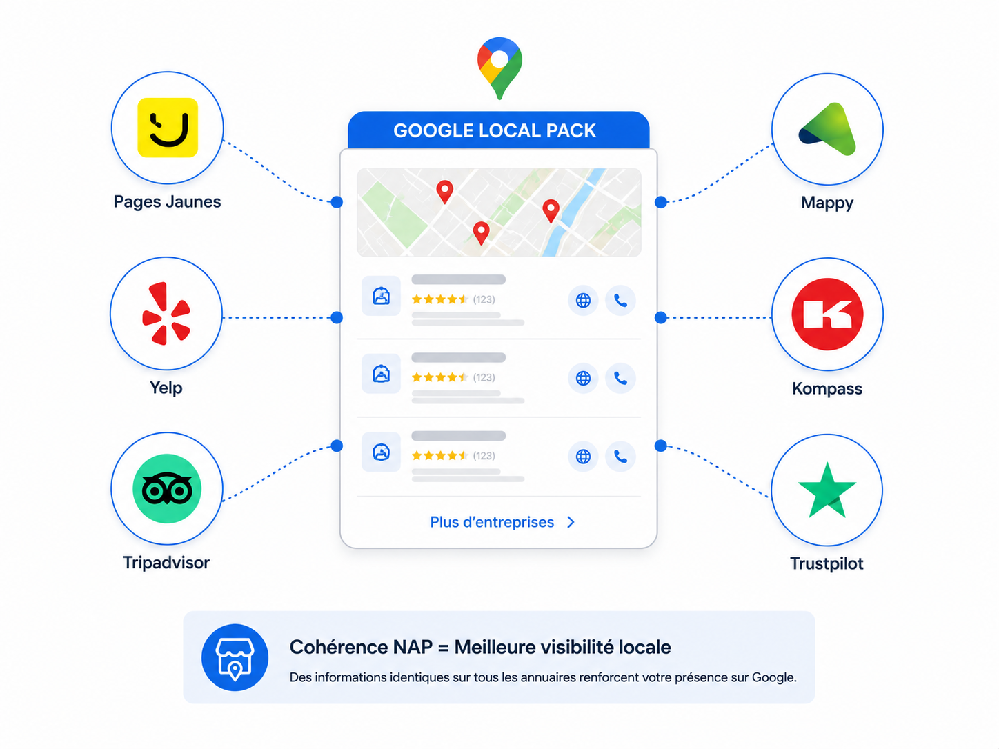 Local Pack Google — impact des citations NAP cohérentes