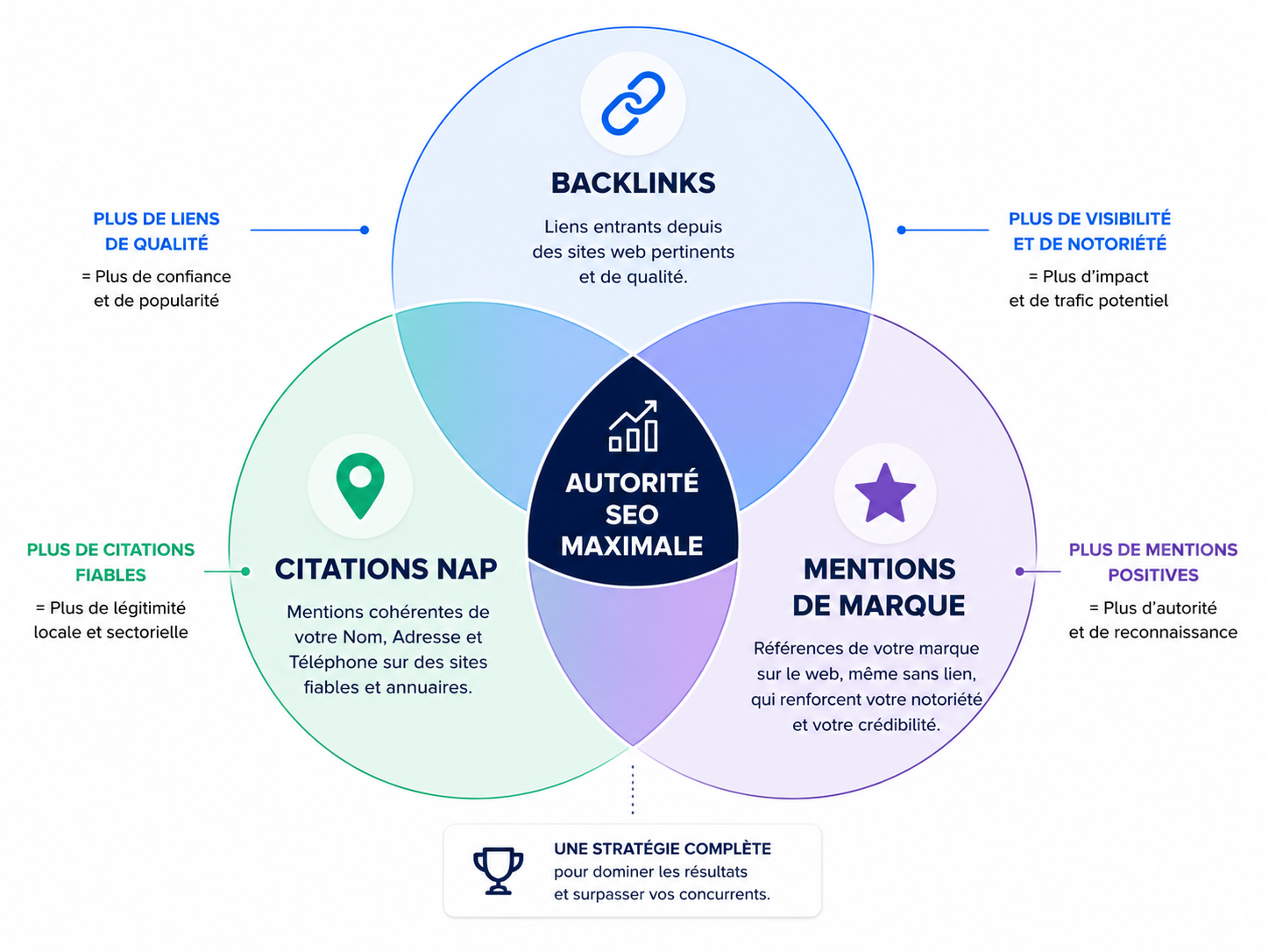 Stratégie netlinking 360° — backlinks citations mentions coordonnés