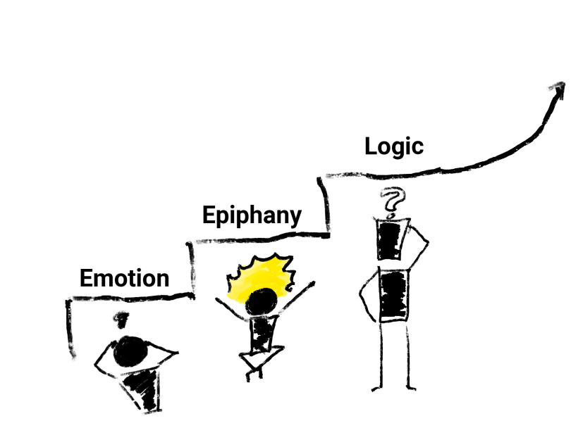 Learner journey diagram from emotion to epiphany to logic