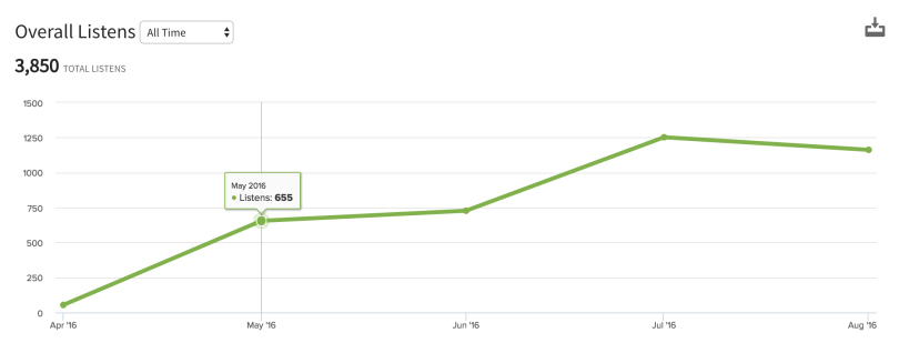 Overall listens stats