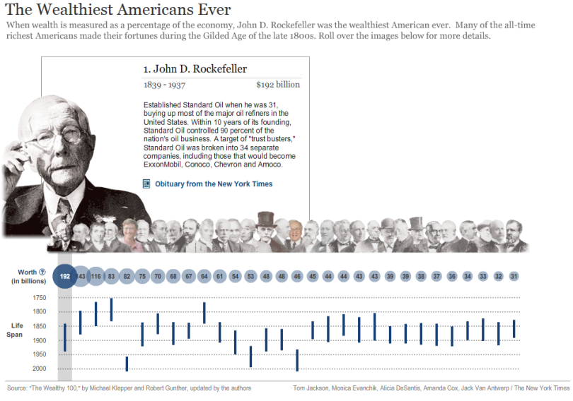 Wealthiest Americans Ever interactive timeline