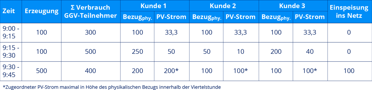 Tabelle Gemeinschaftliche Gebäudeversorgung dynamische Aufteilung