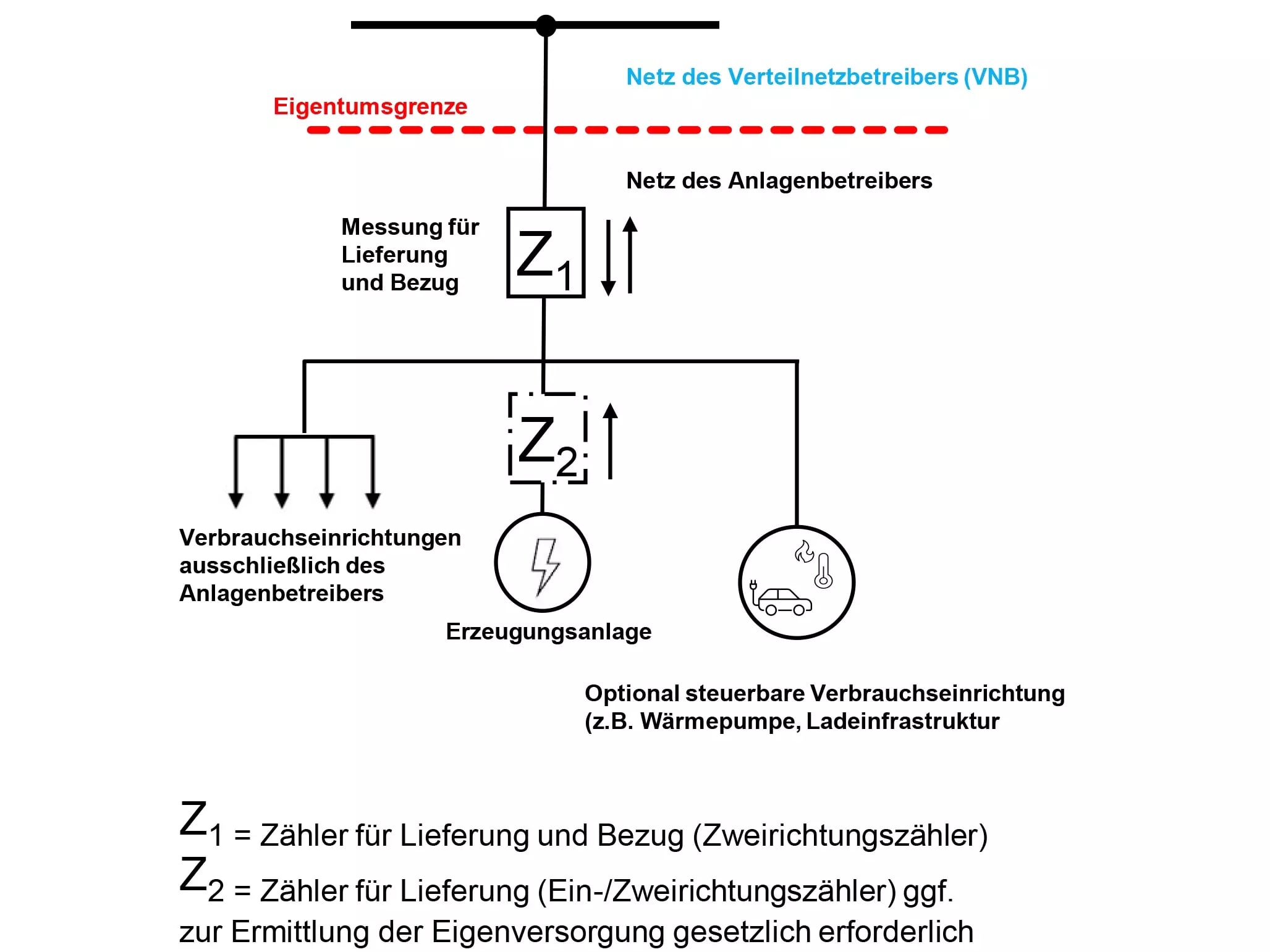 Einzelne Erzeugungsanlage ohne Steuerung der Verbrauchseinrichtung - Messkonzept 5 für PV- und KWK-Anlagen