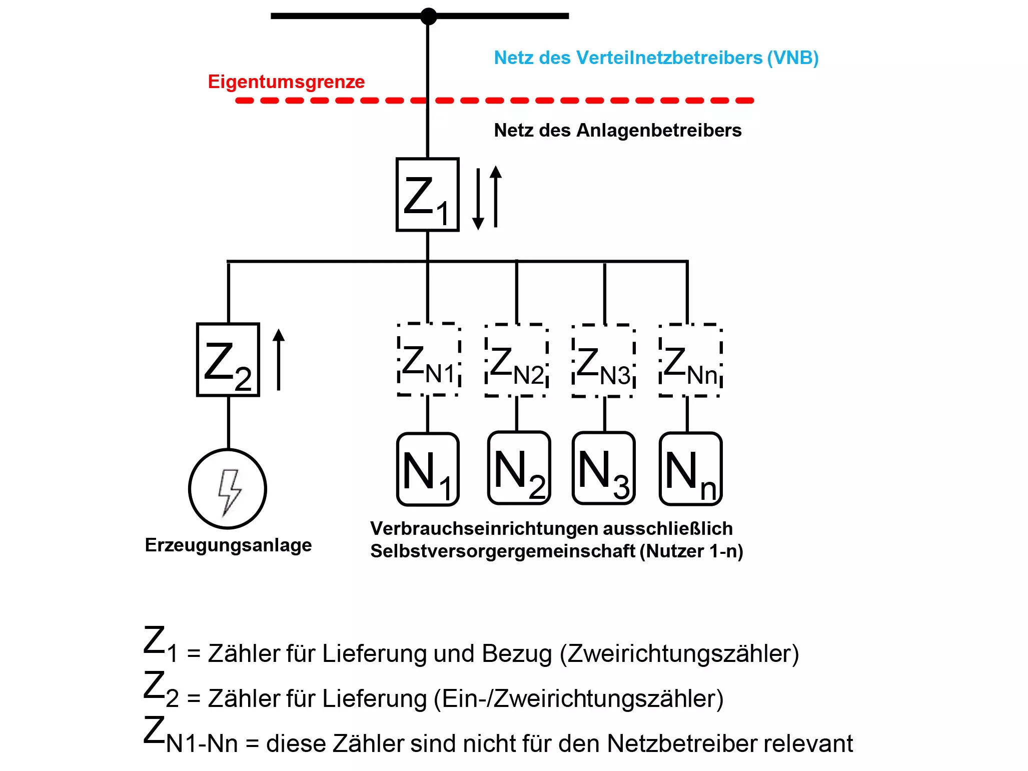 Selbstversorgergemeinschaft: Alle Anschlussnutzer werden von Erzeugungsanlage versorgt - Messkonzept 6 für PV- und KWK-Anlagen