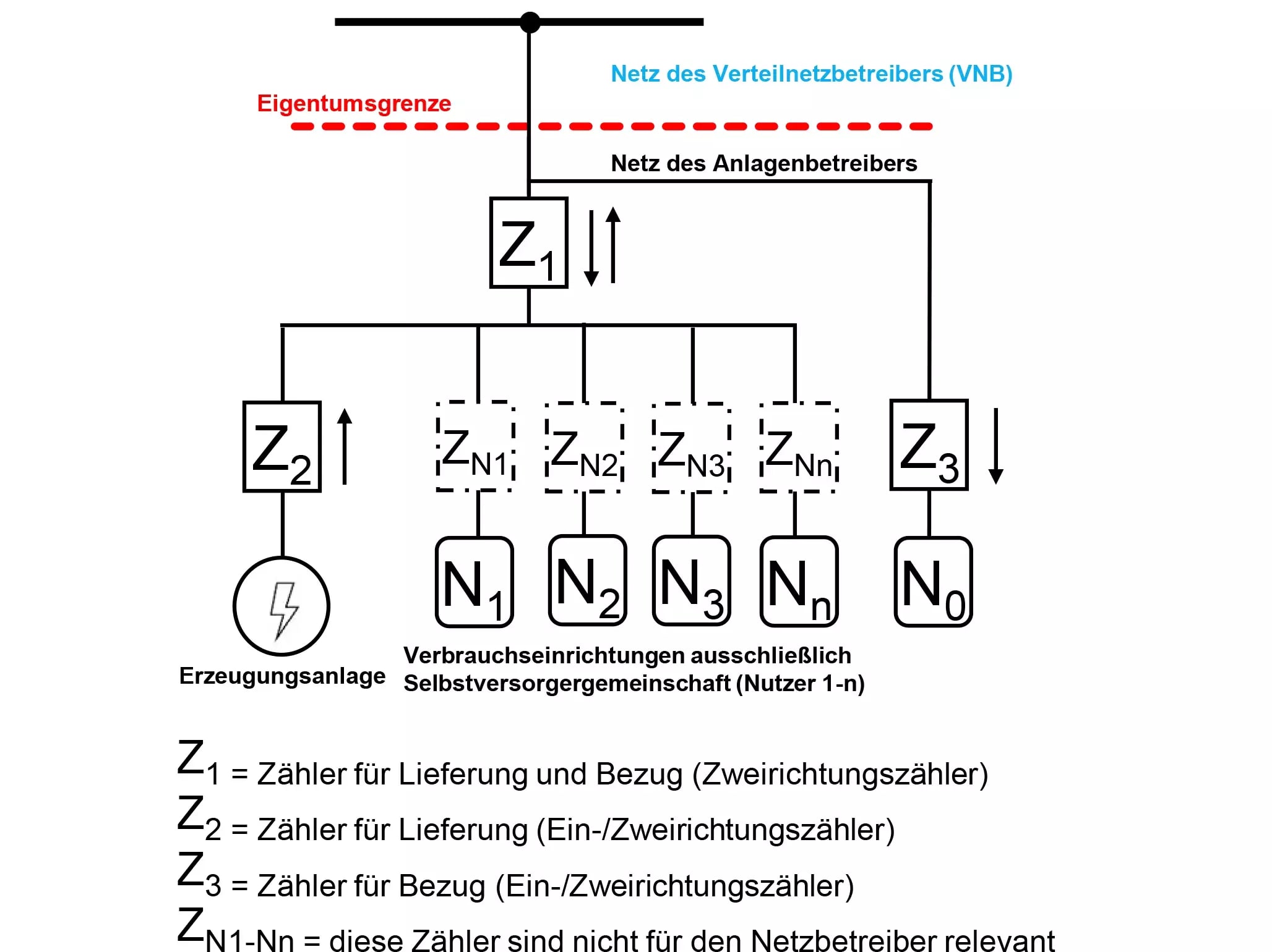 Selbstversorgergemeinschaft Hardwarelösung - Messkonzept 6.1 für PV- und KWK-Anlagen