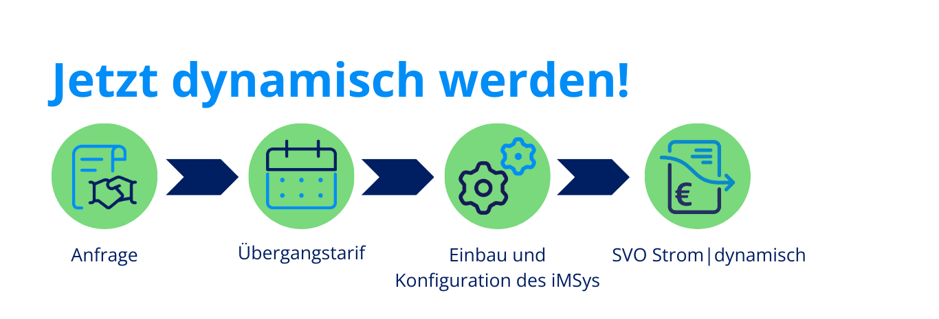 Einzelne Schritte für den Wechsel zum dynamischen Stromtarif der SVO.