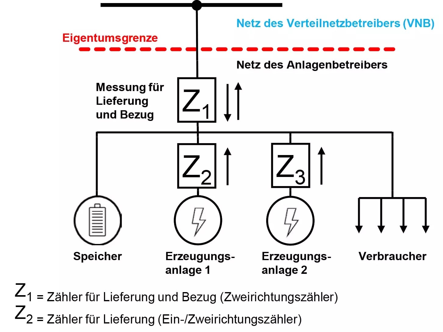 Überschusseinspeisung mit getrennter Erzeugungsmessung (mehrere Erzeugungen und Speicher) - Messkonzept 8.2 für PV- und KWK-Anlagen