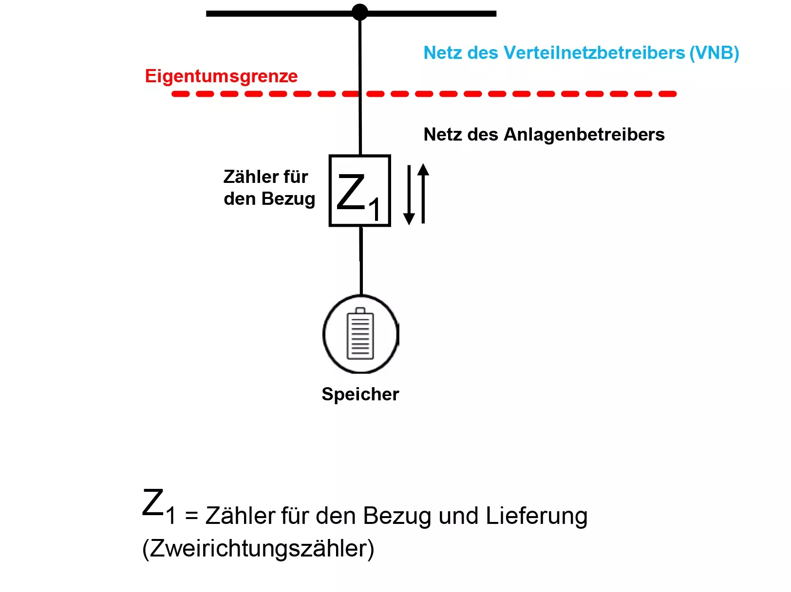 Volleinspeisung (Speicher) - Messkonzept 7 für PV- und KWK-Anlagen