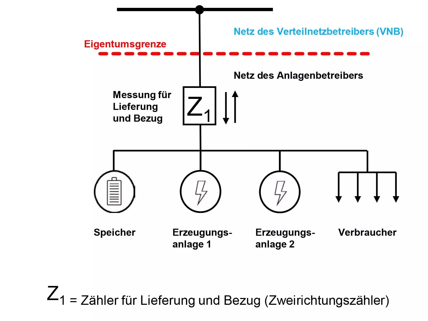 Überschusseinspeisung (mehrere Erzeugungen und Speicher) - Messkonzept 8 für PV- und KWK-Anlagen