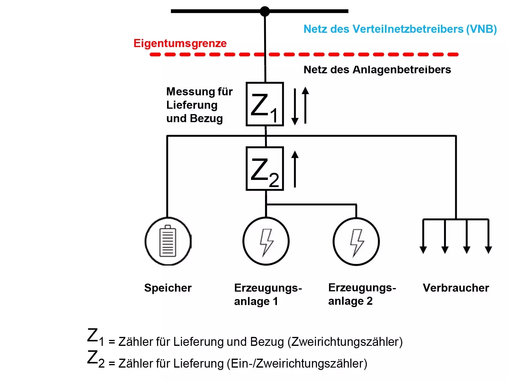 Überschusseinspeisung mit gemeinsamer Erzeugungsmessung (mehrere Erzeugungen und Speicher) - Messkonzept 8.1 für PV- und KWK-Anlagen