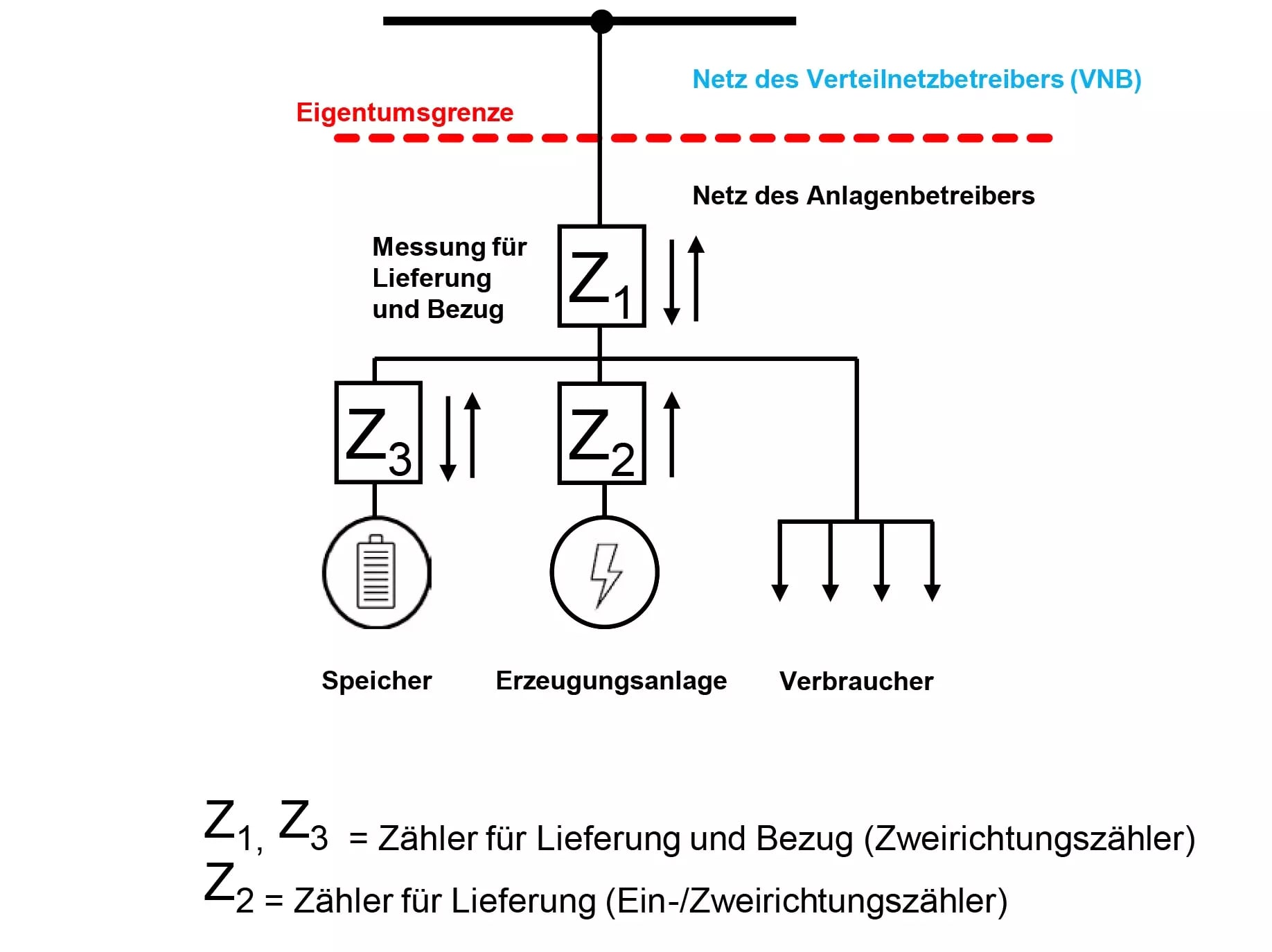 Überschusseinspeisung mit Erzeugungs- und Speichermessung - Messkonzept 7.2 für PV- und KWK-Anlagen