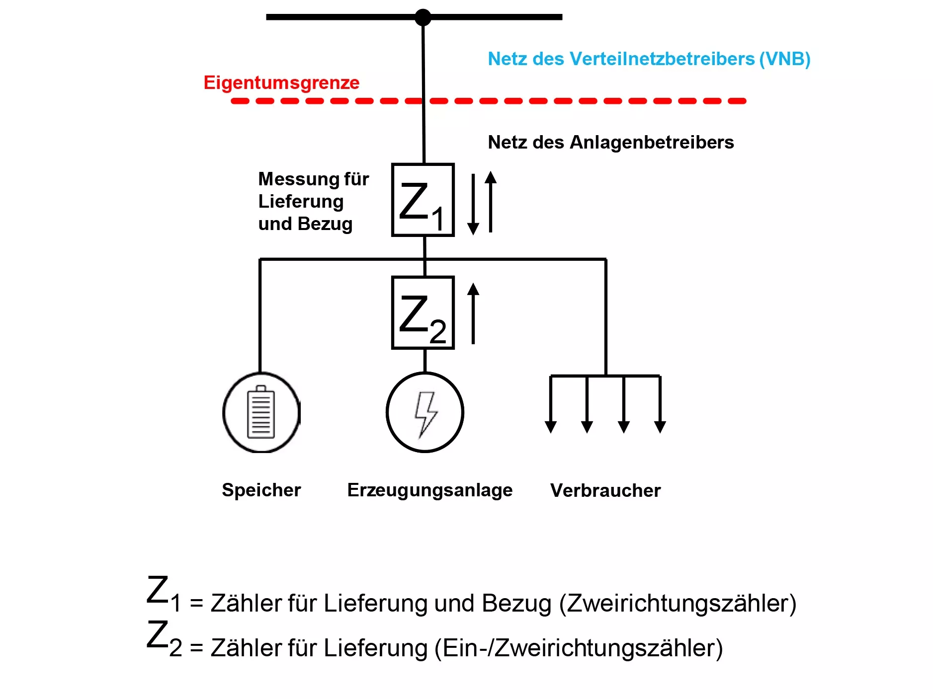 Überschusseinspeisung mit Erzeugungsmessung (Speicher) - Messkonzept 7.1 für PV- und KWK-Anlagen