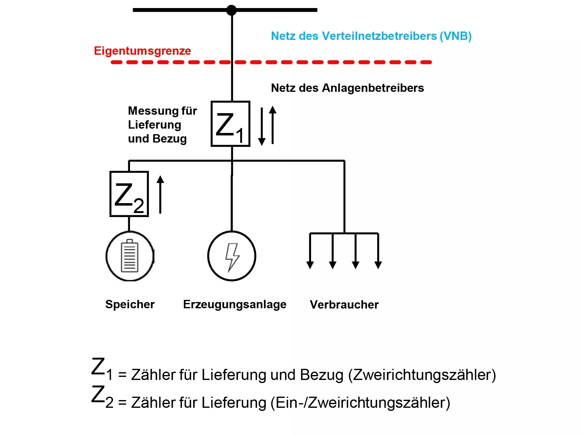 Überschusseinspeisung mit Speichermessung - Messkonzept 7.3 für PV- und KWK-Anlagen
