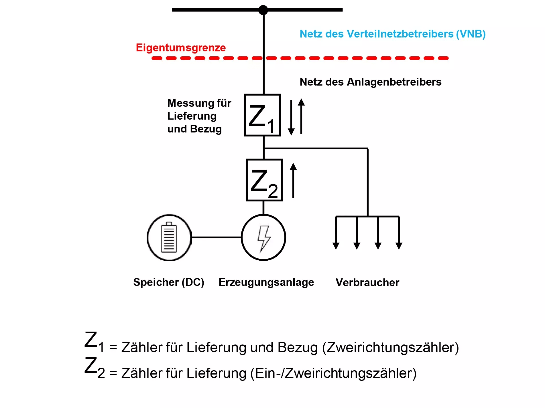 Überschusseinspeisung mit Erzeugungsmessung und DC-Speicher - Messkonzept 7.4 für PV- und KWK-Anlagen