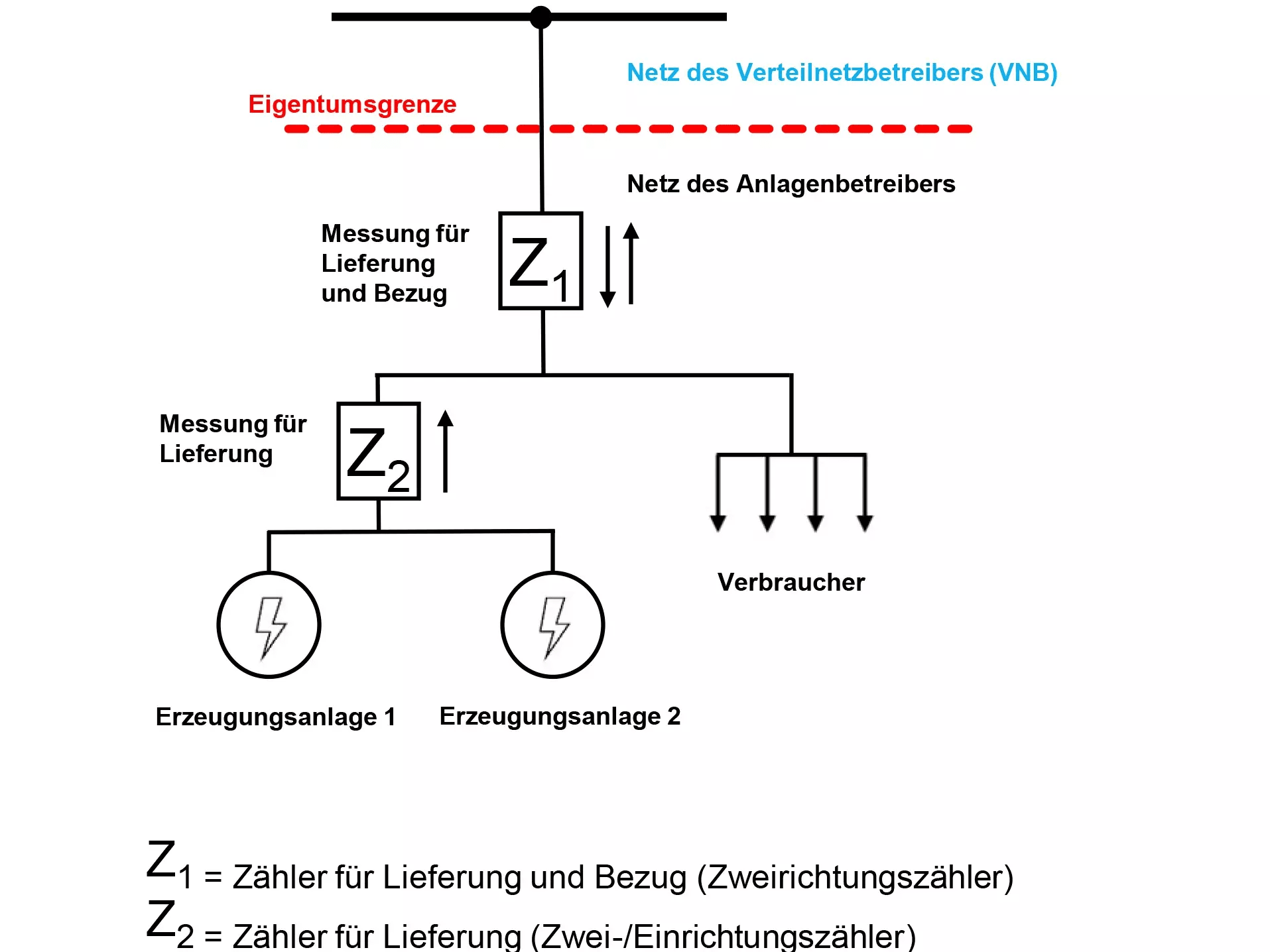 Überschusseinspeisung ohne Erzeugungsmessung - Messkonzept 4.1 für PV- und KWK-Anlagen