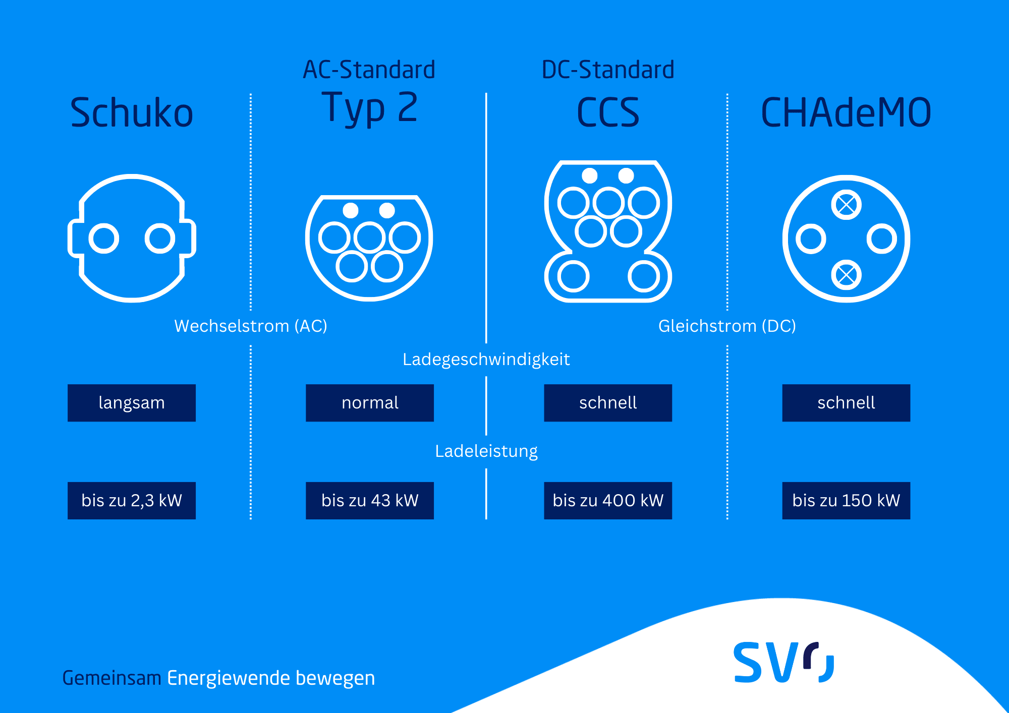 Übersicht der richtigen Steckertypen für Ihr Elektroauto.