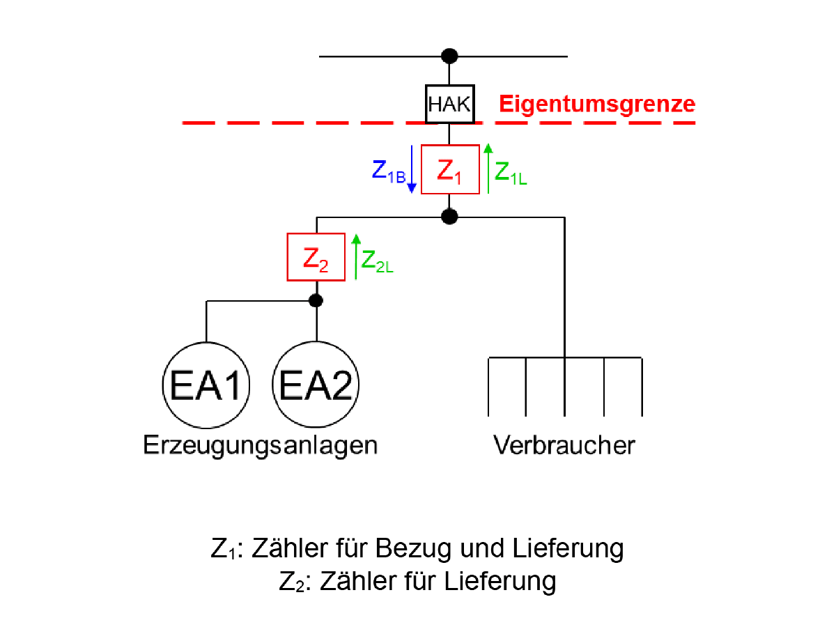 MK B2: Überschusseinspeisung mit gemeinsamer Erzeugungsmessung