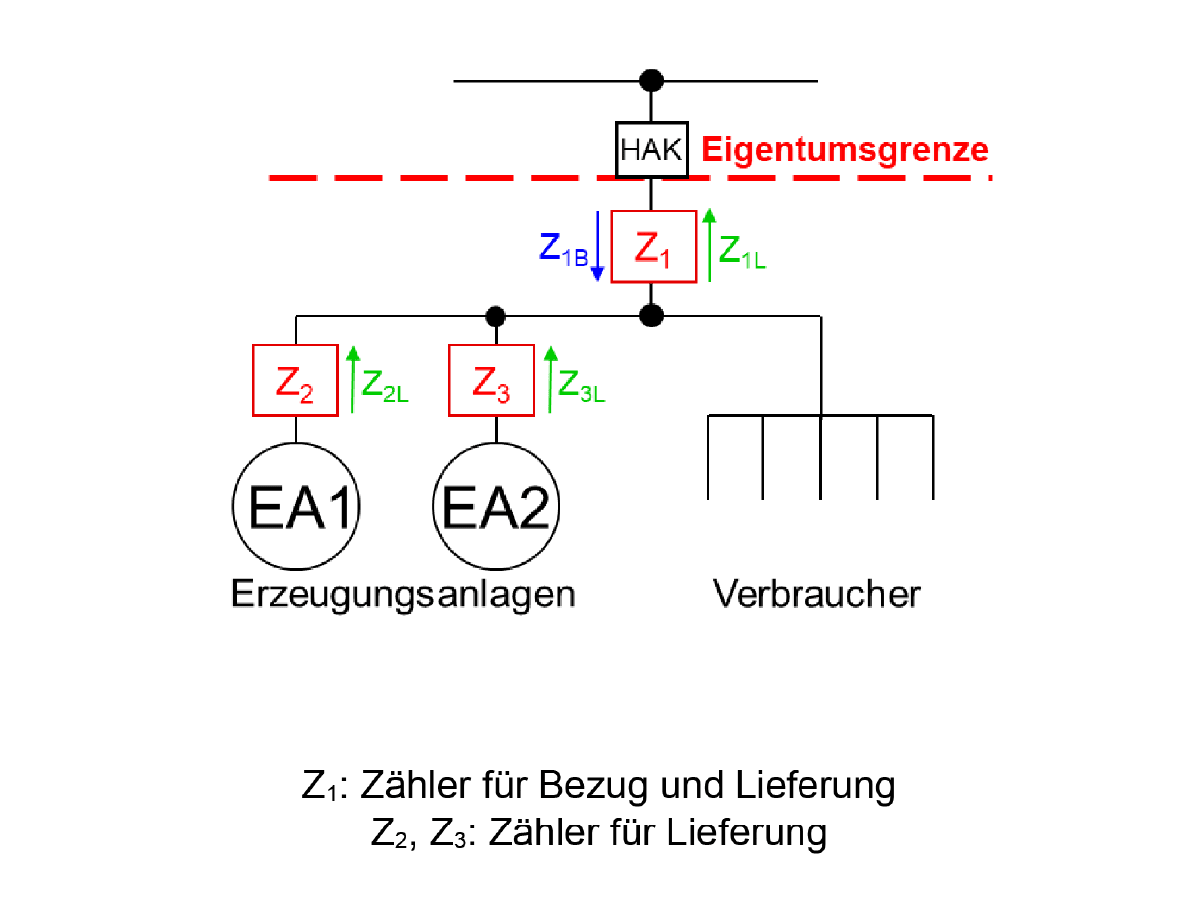 MK B3: Überschusseinspeisung mit getrennter Erzeugungsmessung