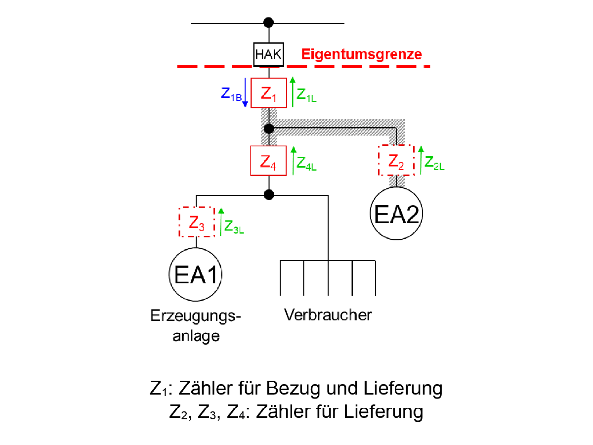 MK B4: Kaskadenschaltung (Doppelter Selbstverbrauch)