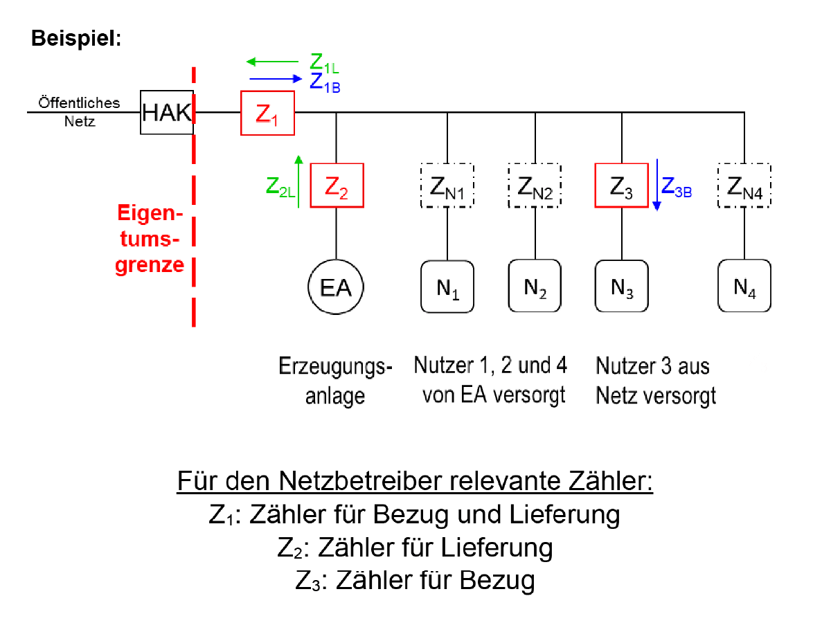 MK D3: Selbstversorgergemeinschaft Softwarelösung für aus dem Netz versorgte Anschlussnutzer
