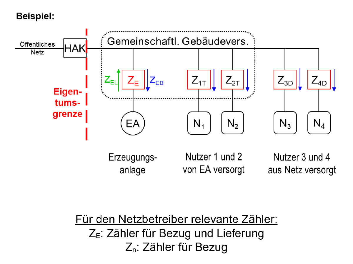 MK D5: Selbstversorgergemeinschaft Gemeinschaftliche Gebäudeversorgung (GGV)