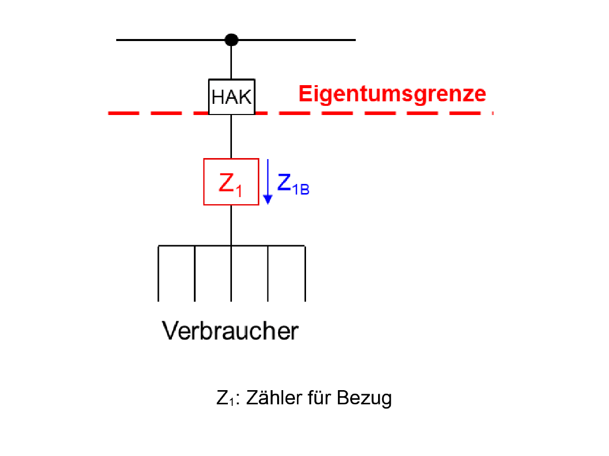 MK Z1: Verbraucher ohne steuerbare Verbrauchseinrichtungen