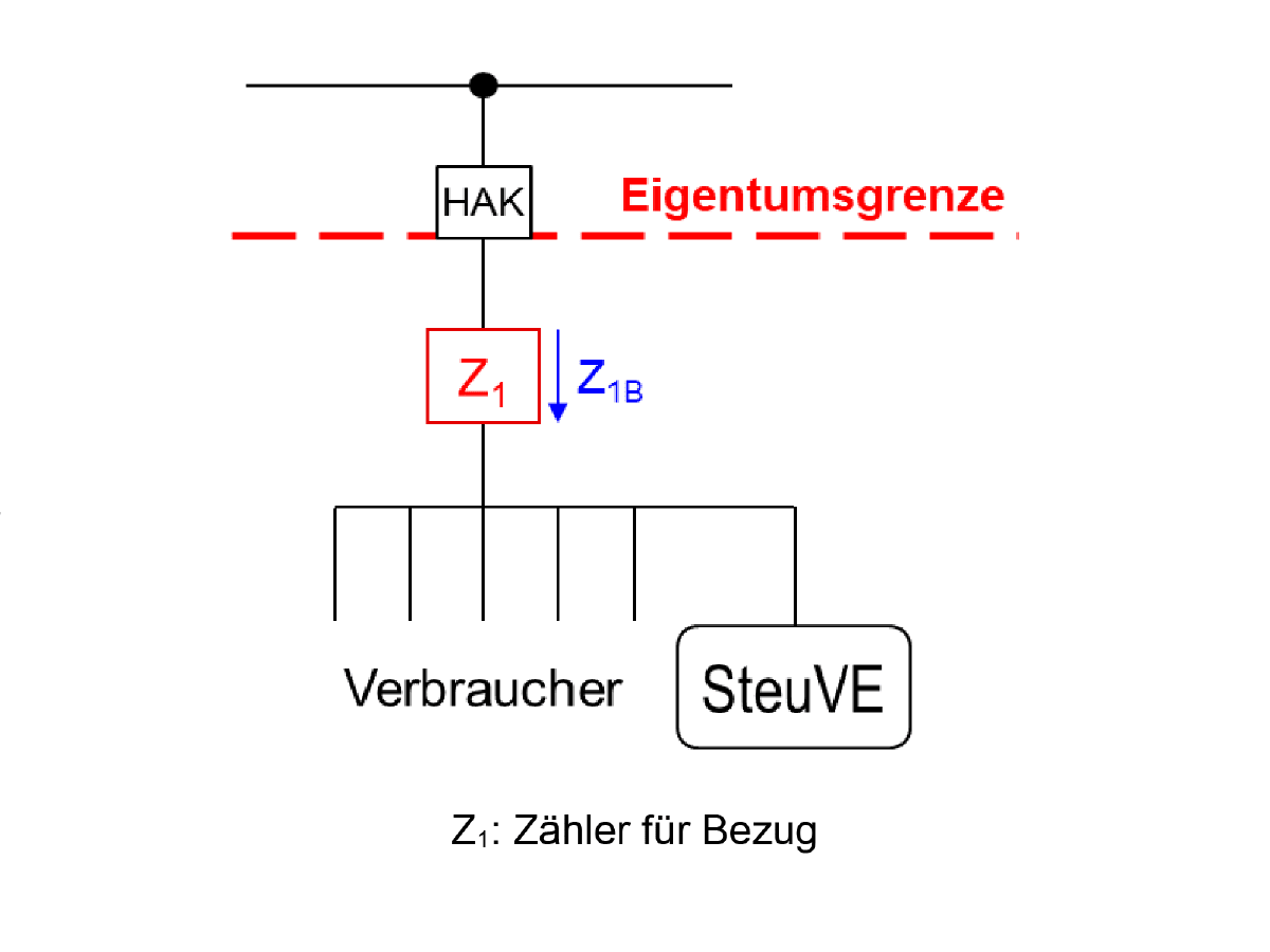 MK Z1a: Steuerbare Verbrauchseinrichtung und weitere Verbraucher