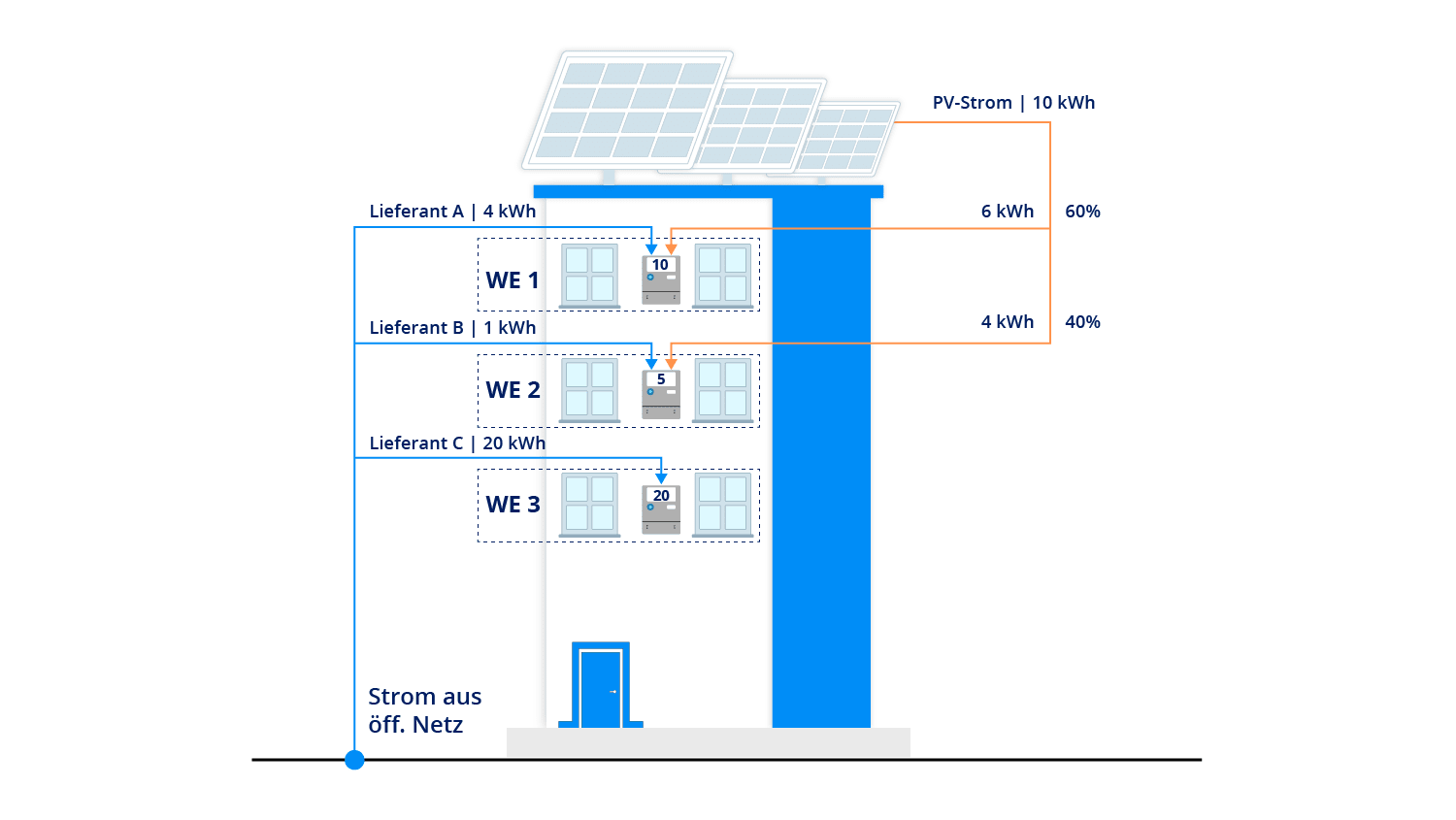 Beispielgrafik Statische Aufteilung Gemeinschaftliche Gebäudeversorgung