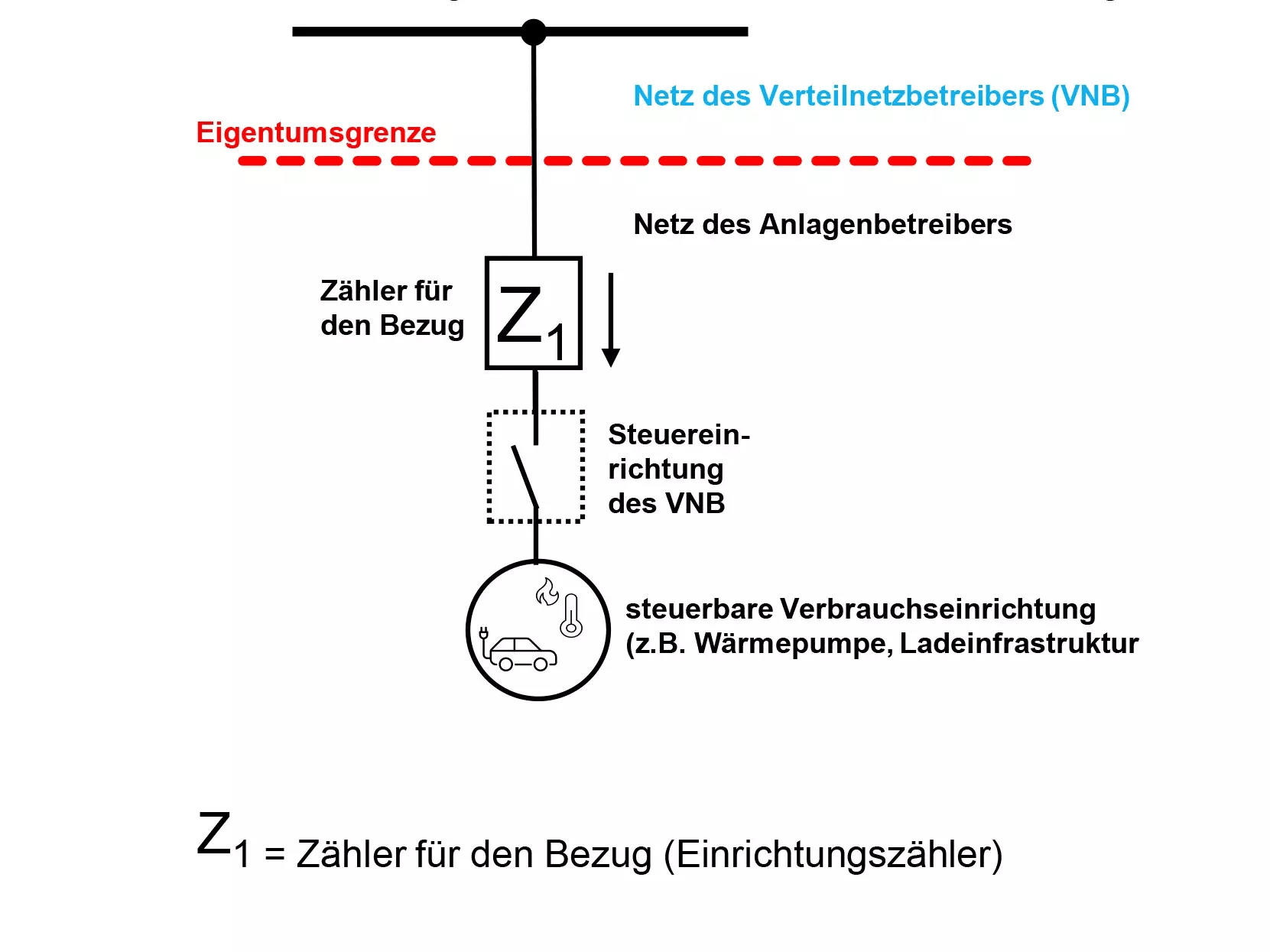 Standardbezug - Messkonzept 0.1 für PV- und KWK-Anlagen