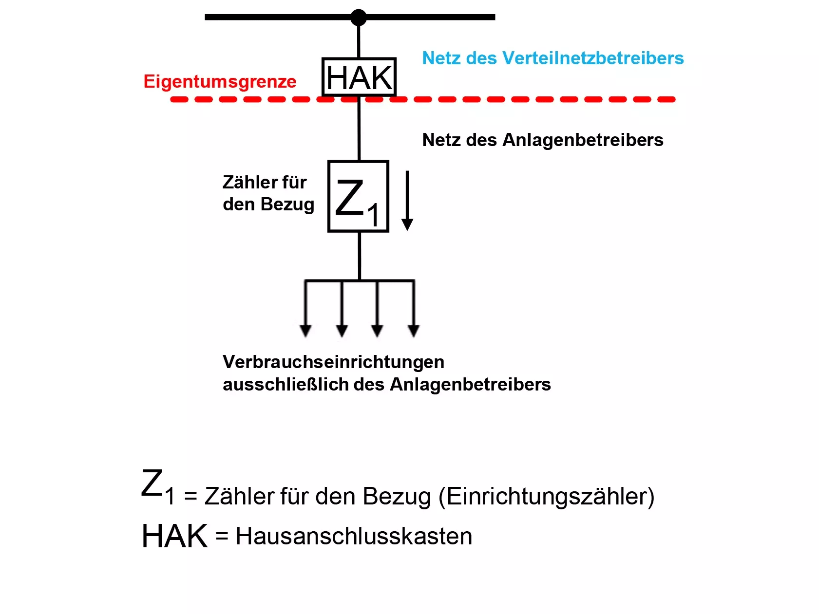Standardbezug - Messkonzept 0 für PV- und KWK-Anlagen