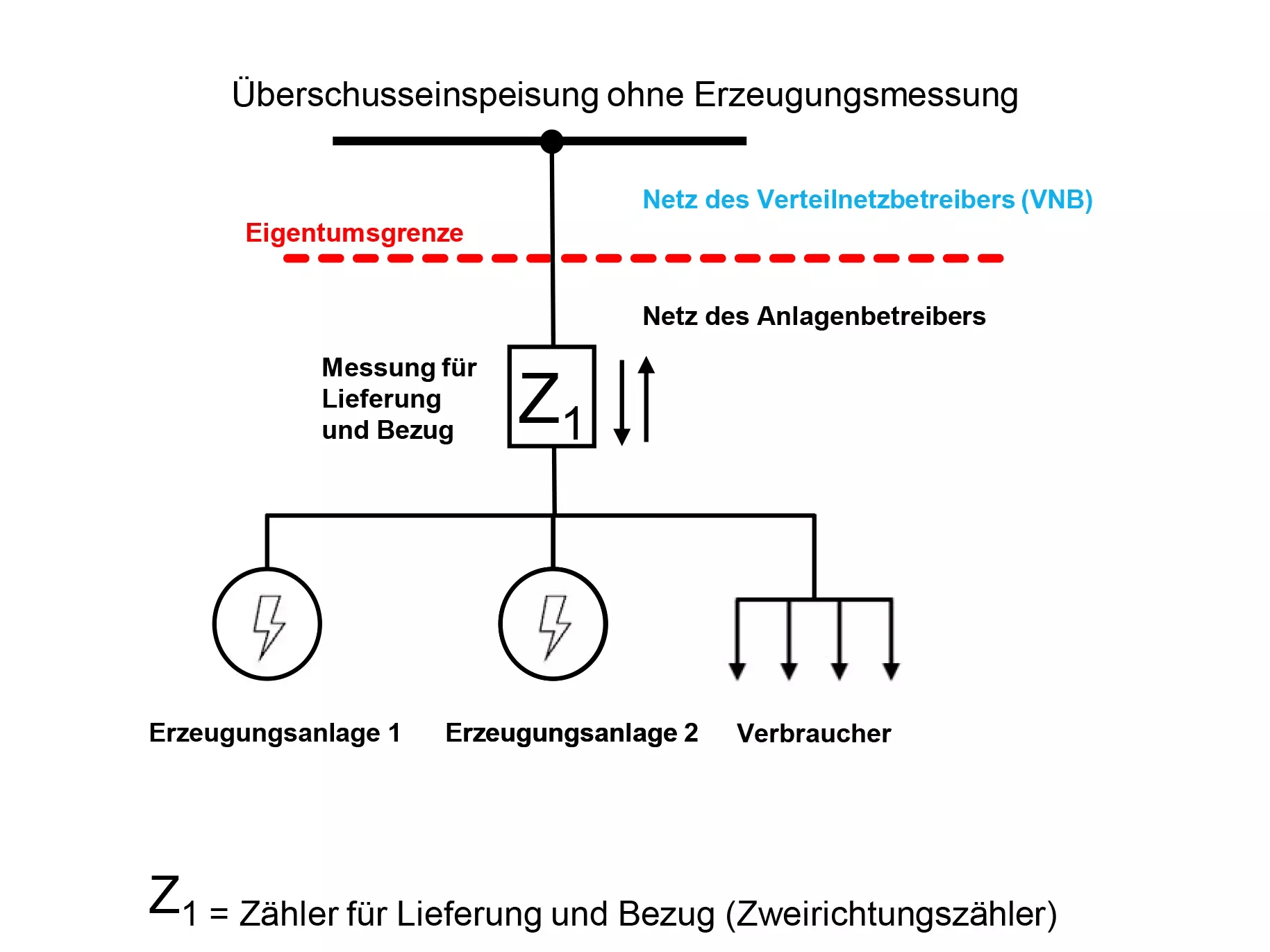 Volleinspeisung ohne Erzeugungsmessung - Messkonzept 4.2