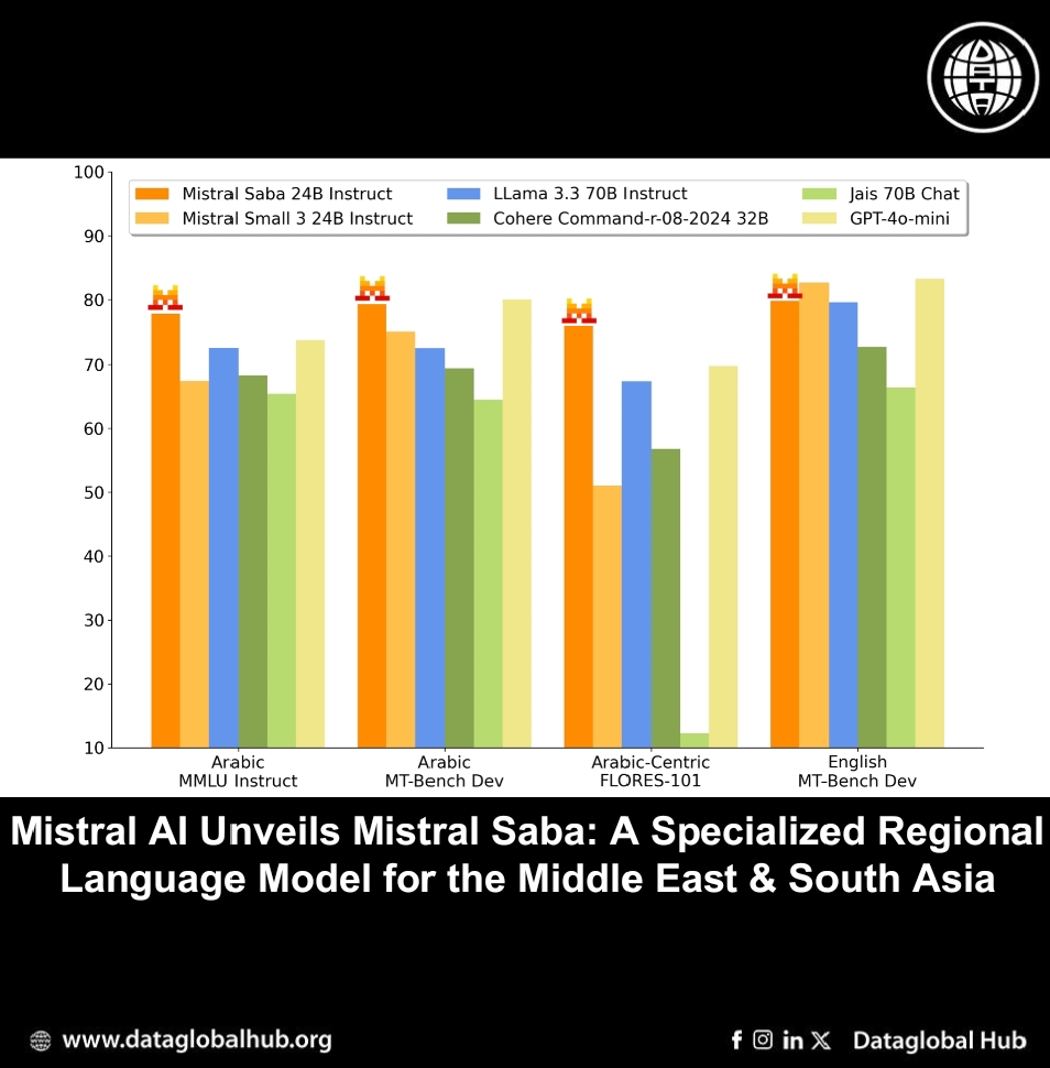 Mistral AI Unveils Mistral Saba: A Specialized Regional Language Model for the Middle East & South Asia. 