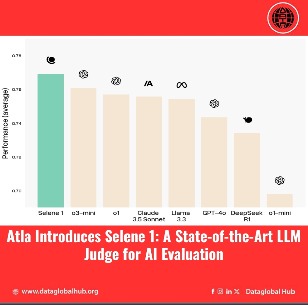 Atla Introduces Selene 1: A State-of-the-Art LLM Judge for AI Evaluation. 