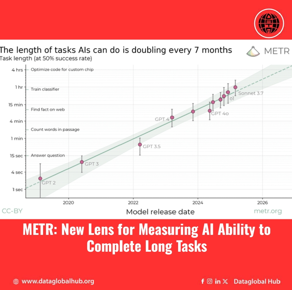 METR: New Lens for Measuring AI Ability to Complete Long Tasks. 