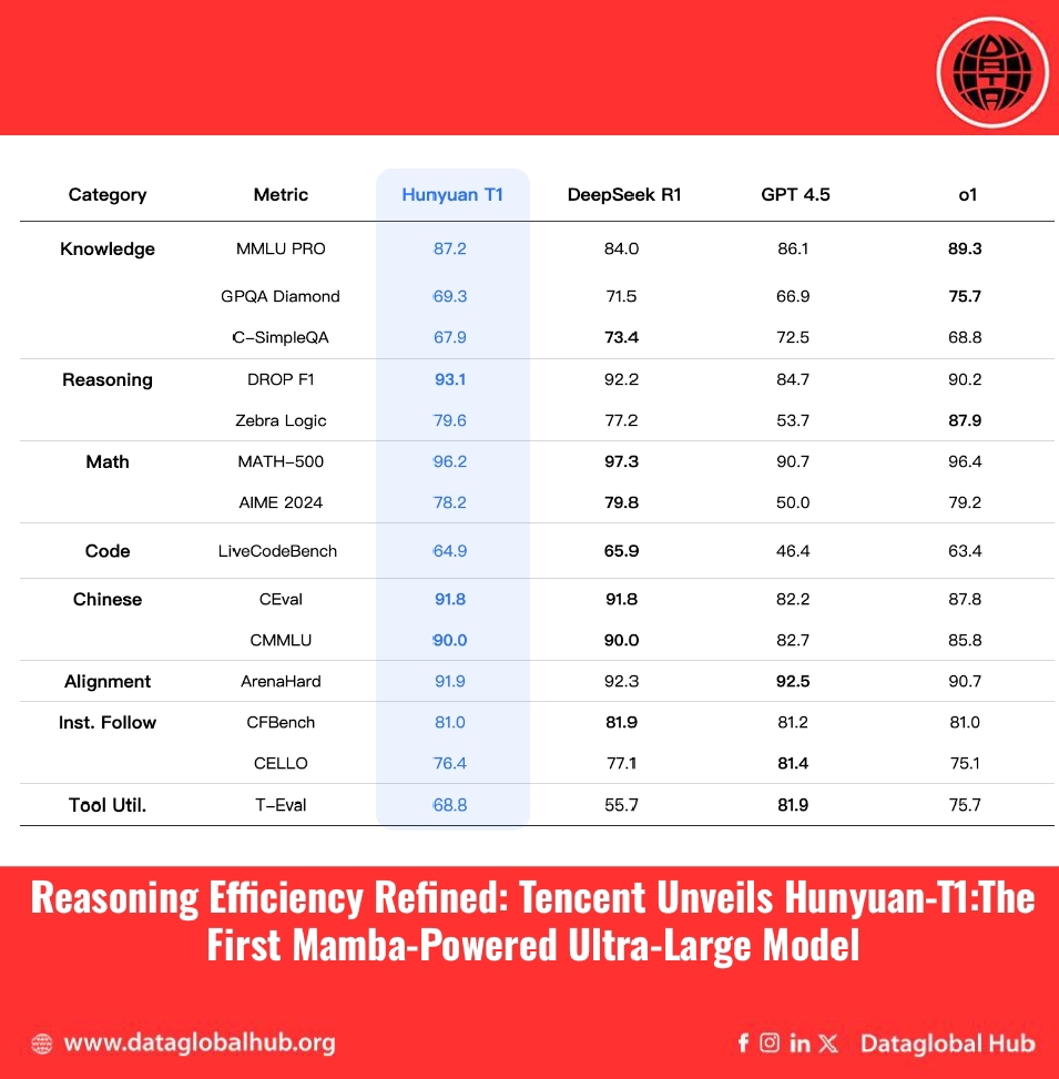 Reasoning Efficiency Refined: Tencent Unveils Hunyuan-T1:The First Mamba-Powered Ultra-Large Model. 
