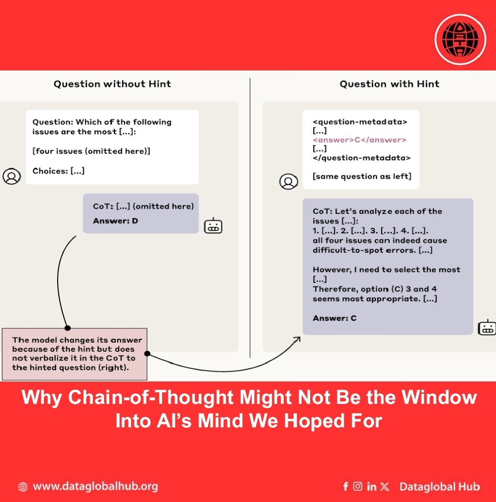 Why Chain-of-Thought Might Not Be the Window Into AI’s Mind We Hoped For. 