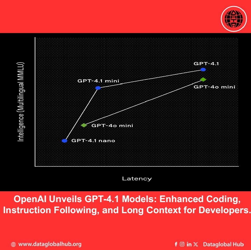 OpenAI Unveils GPT-4.1 Models: Enhanced Coding, Instruction Following, and Long Context for Developers. 