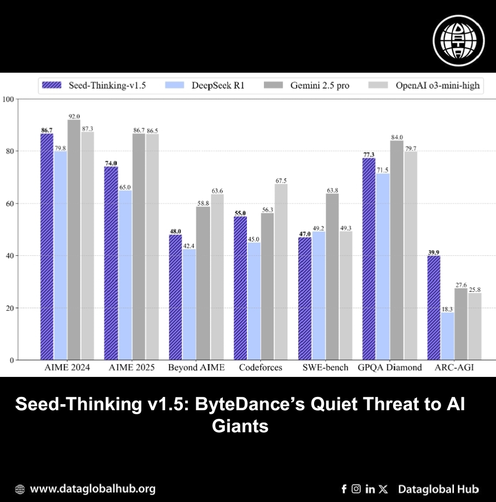 Seed-Thinking v1.5: ByteDance’s Quiet Threat to AI Giants.