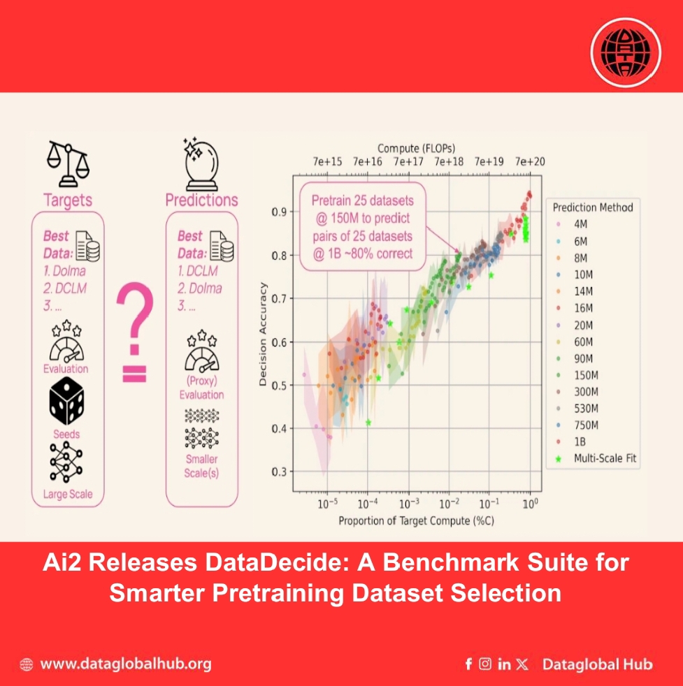 Ai2 Releases DataDecide: A Benchmark Suite for Smarter Pretraining Dataset Selection