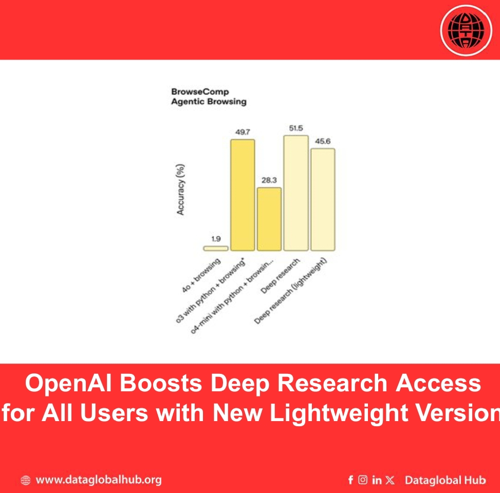 OpenAI Boosts Deep Research Access for All Users with New Lightweight Version